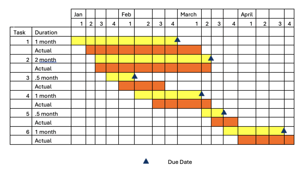 Example of a Gantt chart. The chart uses columns for weeks, and rows for each project task. Every project task consists of two rows: one row for estimating the amount of time that the task will take, and a second row for recording the actual amount of time the task took. Cells are accordingly colored in to indicate the estimated and actual start and end dates of each project task.
