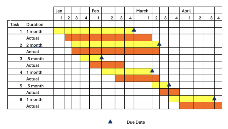 Where is the project’s progress? Where should it be? How does the team get there?: Tools for tracking and evaluating project work